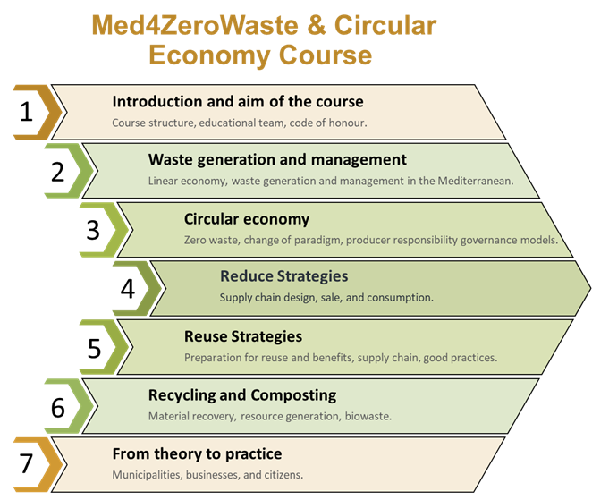 Med4ZeroWaste