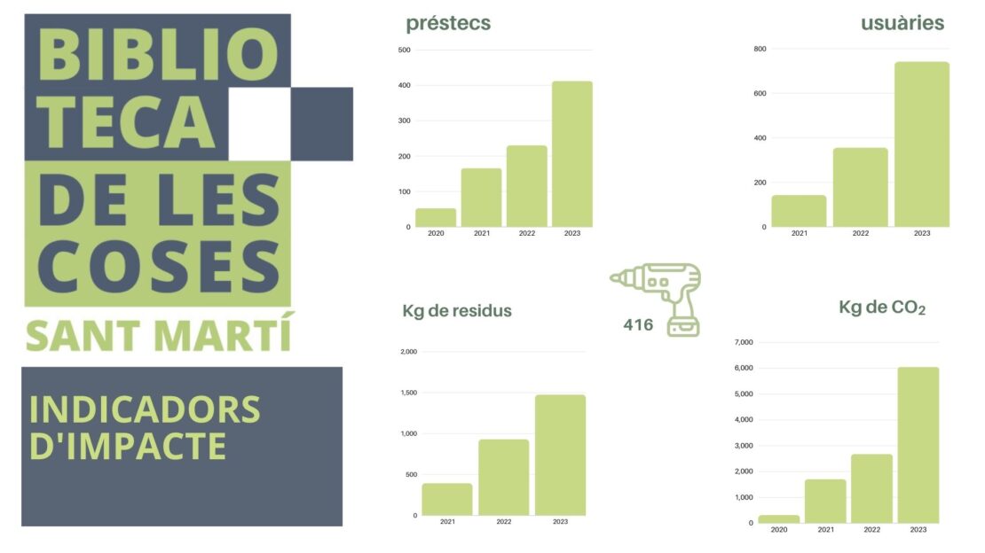 Indicadors d'impacte de la Biblioteca de les Coses de Sant Martí